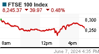 FTSE 100 Chart (gb!ftse)