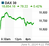 DAX Chart (de!daxx)