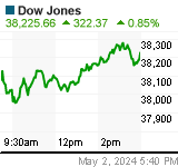 DJIA Chart 
(us!dji)