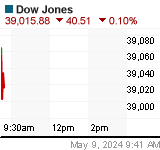 Dow Chart (us!dji)
