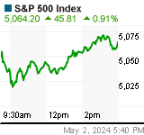 S&P 500 Chart (us!spx)