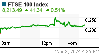 FTSE 100 Chart (gb!ftse)