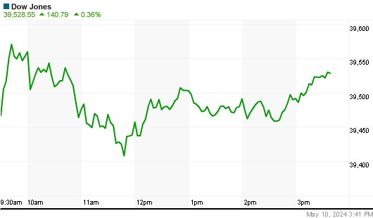 Dow Jones Index daily Chart