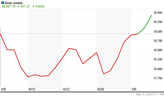 Dow Jones Index monthly Chart