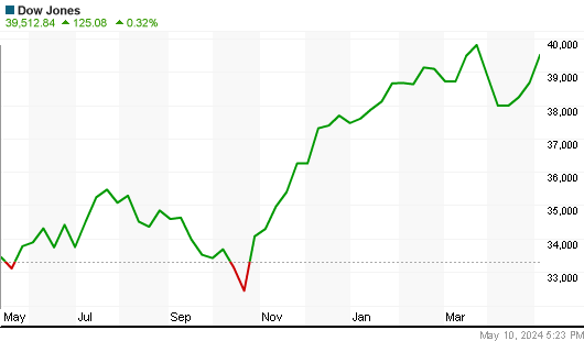 Dow Jones Index year chart