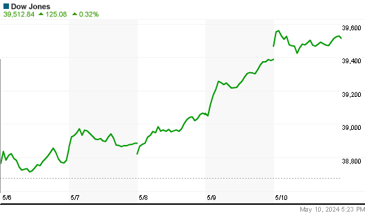 Dow Jones Index weekly Chart