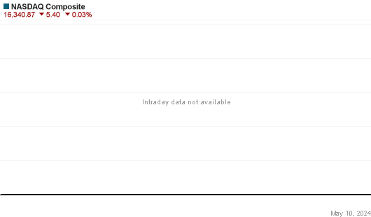 NASDAQ Index Napi árfolyam