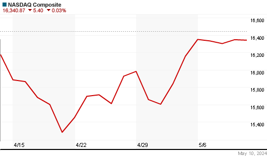 NASDAQ Index Havi árfolyam