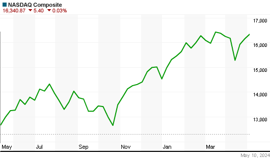 NASDAQ Index Éves árfolyam
