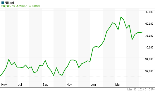 Nikkei 225 Index year Chart