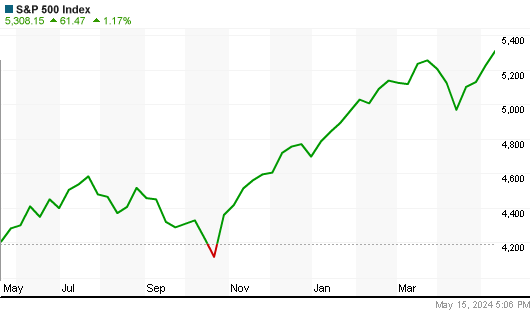 SP500 Index year Chart