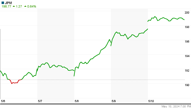 JP MORGAN share weekly charts - JPM weekly price chart