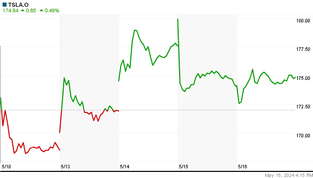 Tesla share weekly charts - Tesla weekly price chart (Nasdaq)